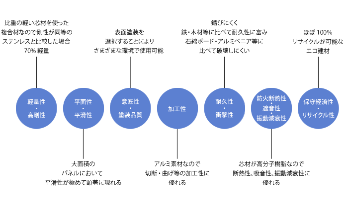 建材として見たアルポリック