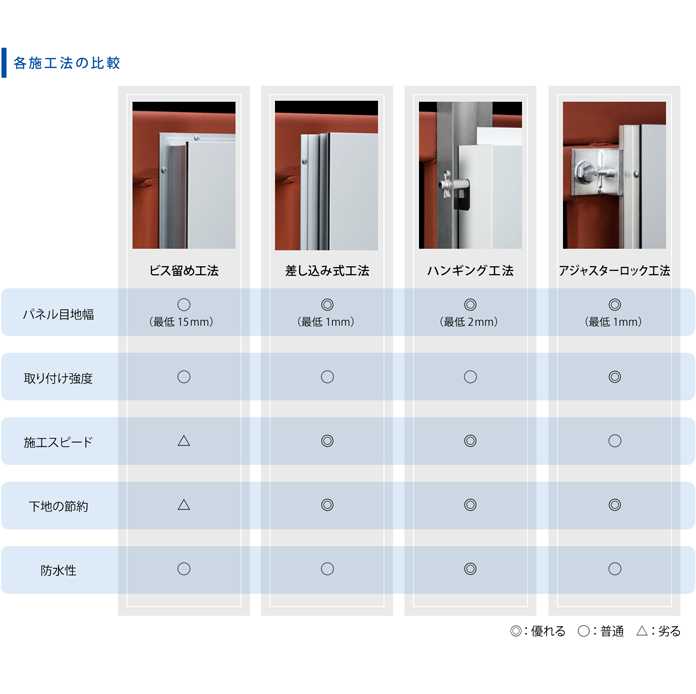 用途で選ぶアルポリックパネルの3つの施工法